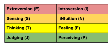 MBTI dichotomies