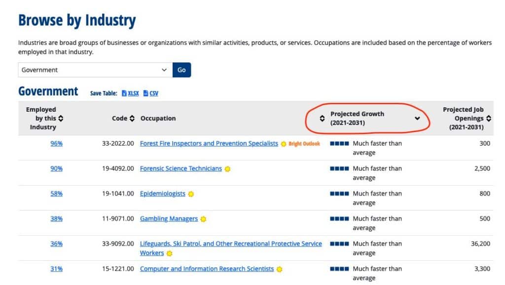 Screen shot of the ONET U.S. Department of Labor database government jobs showing growth potential