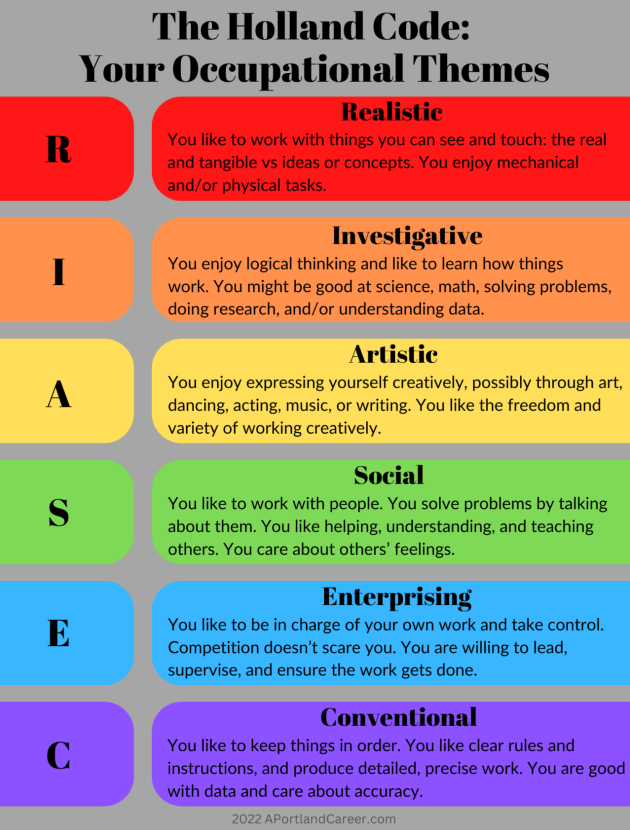 The Holland Codes: Your Occupational Themes Realistic: You like to work with things you can see and touch: the real and tangible vs ideas or concepts. You enjoy mechanical and/or physical tasks. Investigative: You enjoy logical thinking and like to learn how things work. You are good at science, math, solving problems, doing research, and understanding data. Artistic: You enjoy expressing yourself creatively, possibly through art, dancing, acting, music, or writing. You like the freedom and variety of working creativity. Social: You like to work with people. You solve problems by talking about them. You like helping, understanding, and teaching others. You care about others’ feelings. Enterprising: You like to be in charge of your own work and take control. Competition doesn’t scare you. You are willing to lead, supervise, and ensure the work gets done. Conventional: You like to keep things in order. You like clear rules and instructions, and produce detailed, precise work. You are good with data and care about accuracy.